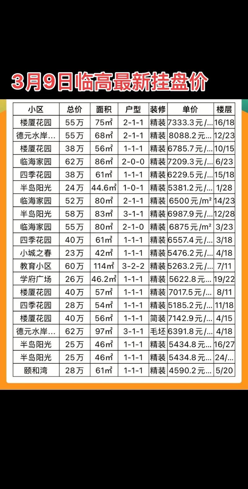 2025年3月9日临高二手房市场分析 信息咨询与投资参考